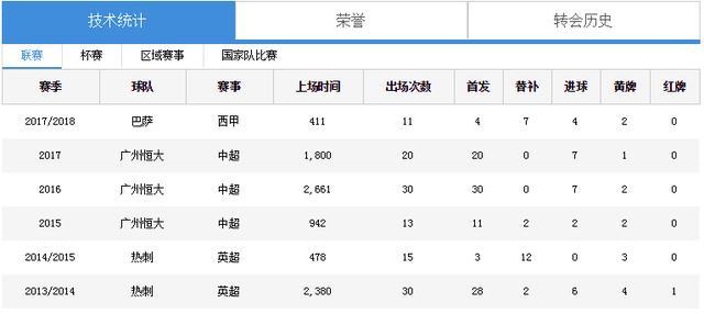 登陆西甲3个月,保利尼奥在巴萨的表现是什么水