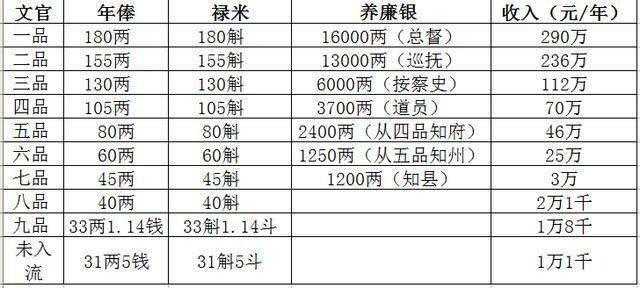 清朝三品是现在什么级别?