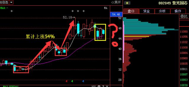 紫光国芯002049重磅利好短期走势确定