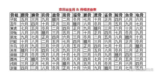 摸骨术就是从接触,抚摸一个人的头颅,手骨,身体骨架等等,就能判断其
