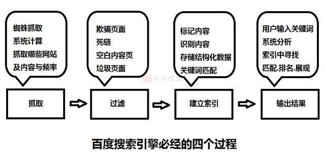百度搜索引擎背后的原理=百度搜索引擎用的什么技术