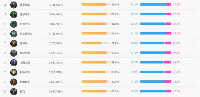 2018年1月, 英雄联盟各大区人数与男女比例