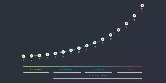 你要达到什么网球水平,才会被美国大学校队录