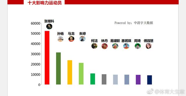 2017中国运动员影响力排行榜出炉!张继科一哥