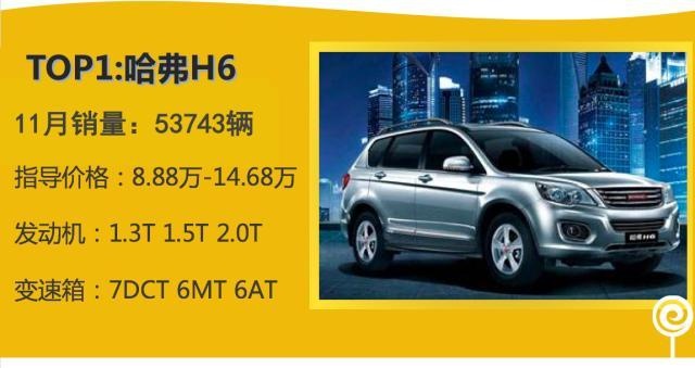 11月最畅销suv出炉,国产神车榜上有名!