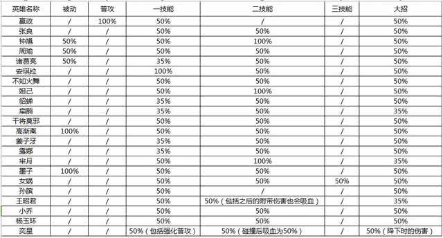王者荣耀:法师英雄吸血阈值知多少,扁鹊出吸血