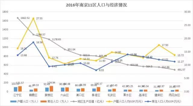 南京11区人均GDP,哪些已经达到发达国家标准