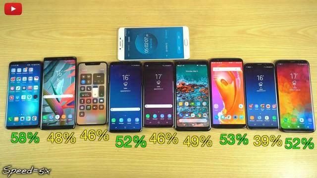 9款旗舰机电池续航大比拼:三星S9+第三iPhon