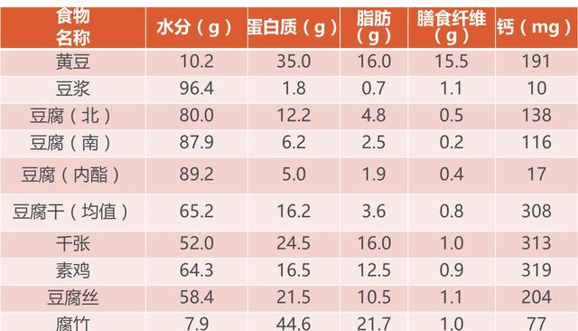像内酯豆腐,日本豆腐,千页豆腐等衍生产品并是真正意义上的豆腐,营养