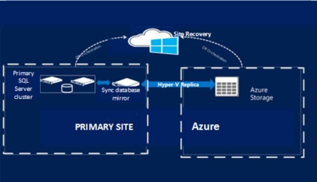 云上云下容灾—微软azure site recovery