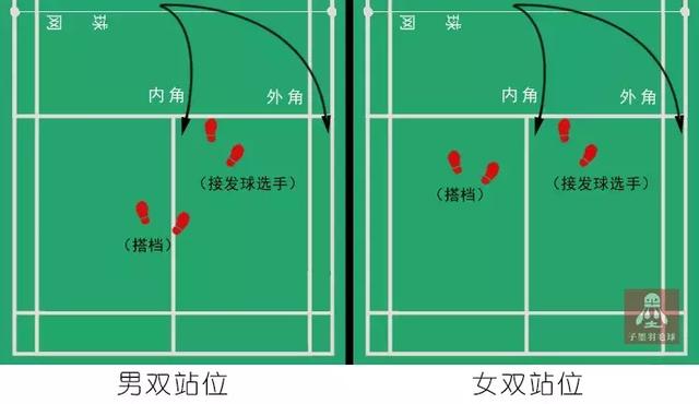 所以,在双打中接发球的站位就出现以下两种情况.