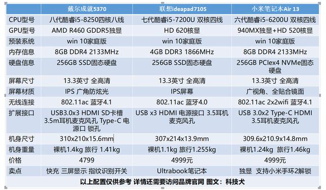 分别是戴尔成就5370,联想ideapad 710s,小米air 13