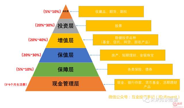 中产家庭:资产配置思考