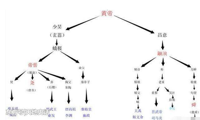 黄帝的两个嫡子少昊和昌意后世形成了两大支系,尧舜禹,以及夏朝,商朝