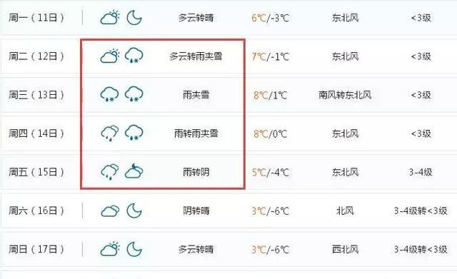 诸城天气的套路一重接一重最高温也仅有4℃最低温-4℃今天,诸城将出现