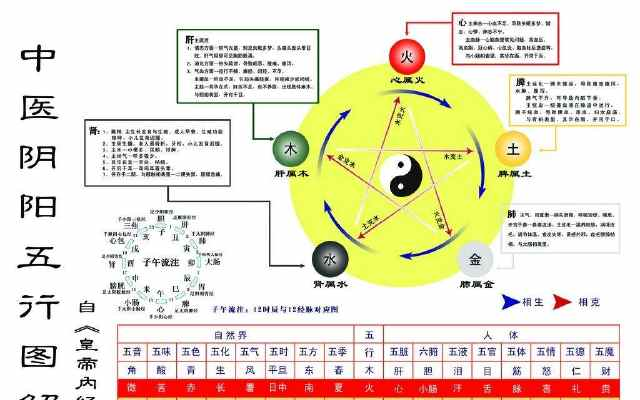 五行八卦相生相克表是怎样的？！