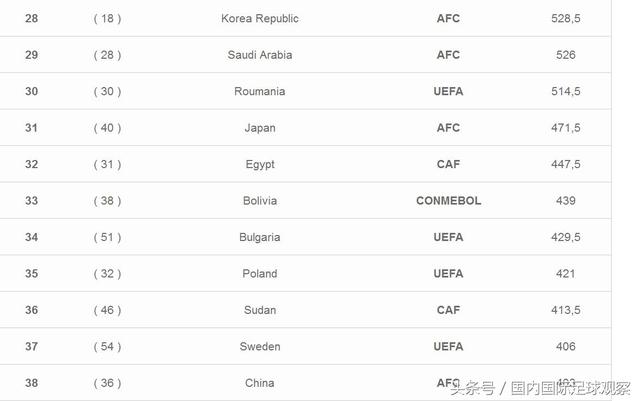 足球联赛排名:西甲第1!中超第38亚洲第4!中超