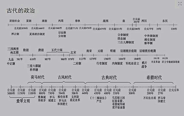 最全“历史时间轴”--囊括古今中外历史