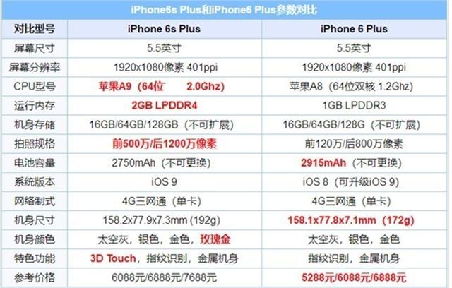 iphone 6s plus和iphone   plus参数对比