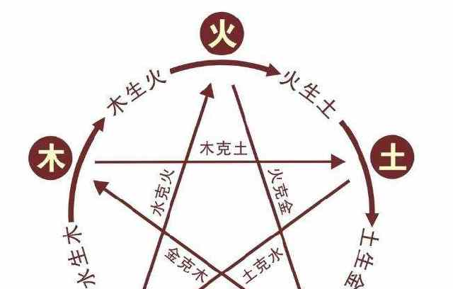 五行八卦相生相克表是怎样的?!