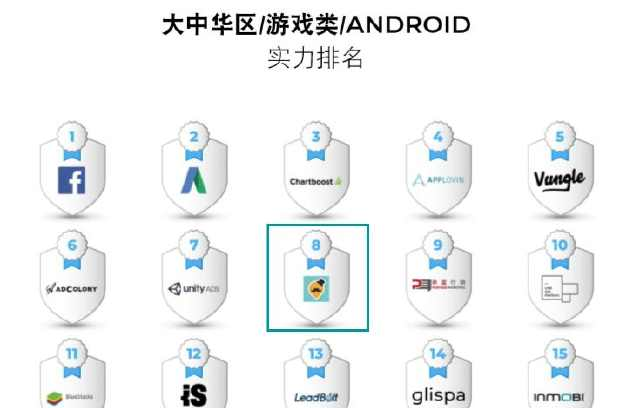 2018全球广告平台排名:今日头条、腾讯、快手