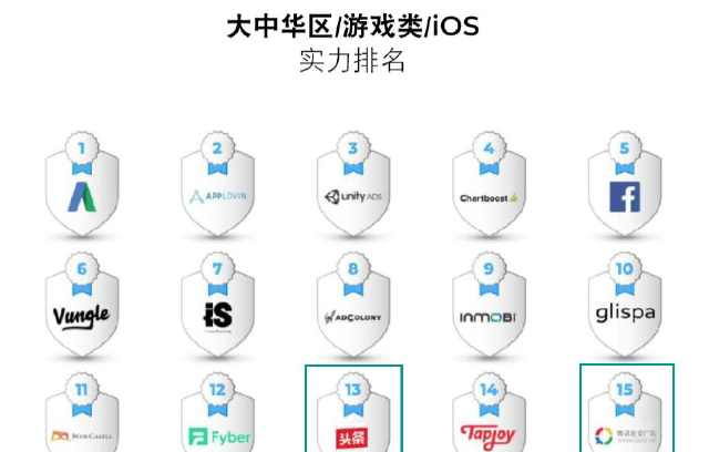 2018全球广告平台排名:今日头条、腾讯、快手