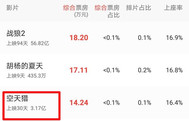 上映63天的《空天猎》正式下映,来看看最终票房有多少!