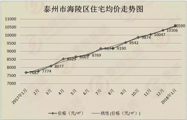 2018年1月泰州最新房价:海陵区持续上涨,泰兴