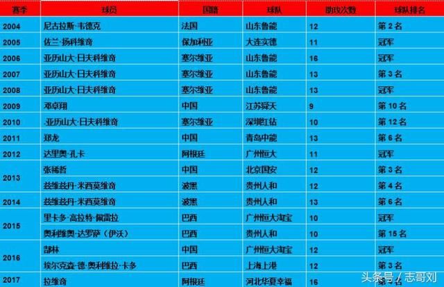 中超联赛历年冠军和各项数据