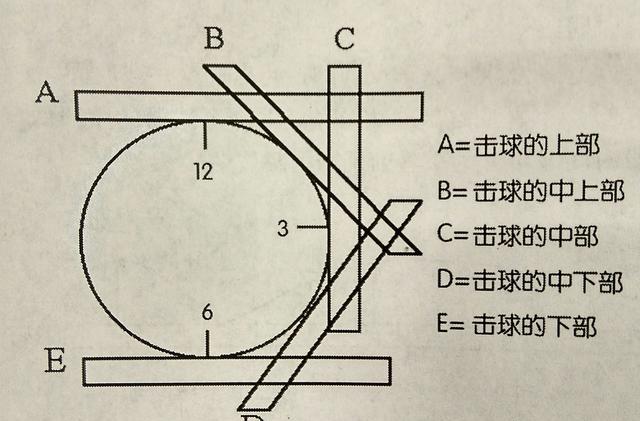 迅速提高乒乓水平小知识系列—术语篇:击球部位和拍面角度