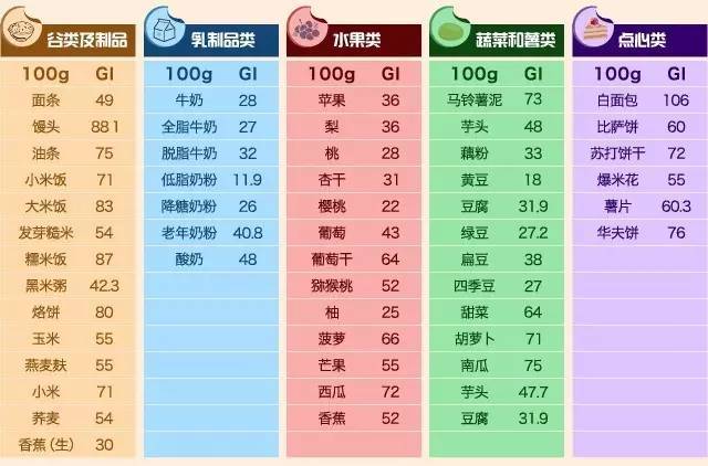 我们可以发现纤维素含量越高的食物,因为不容易被消化,所以gi值较低