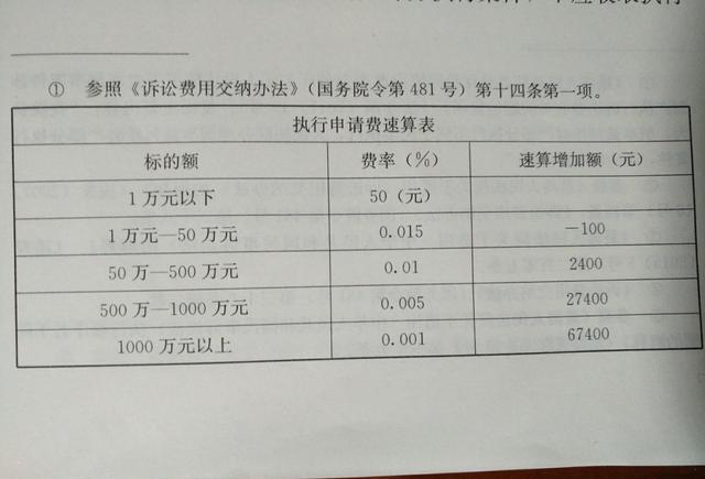 執行申請費的標準費率,遞算増加額計算方法