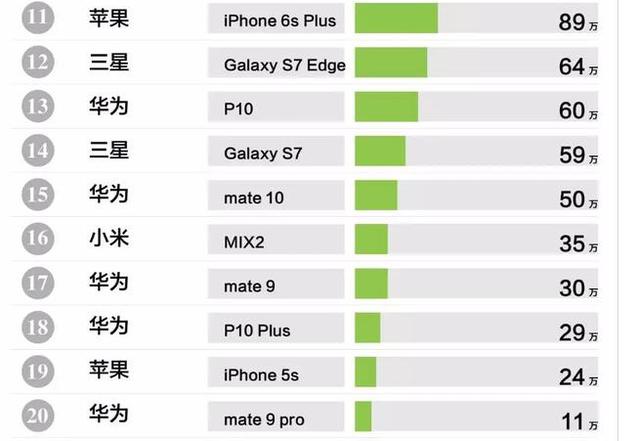 高端手機銷量排行榜:iphone 8第一,華為,小米上榜!