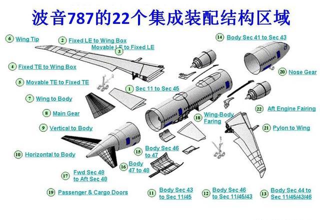 集工业之大成的波音787总装配线上