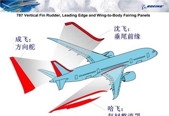 集工业之大成的波音787总装配线上