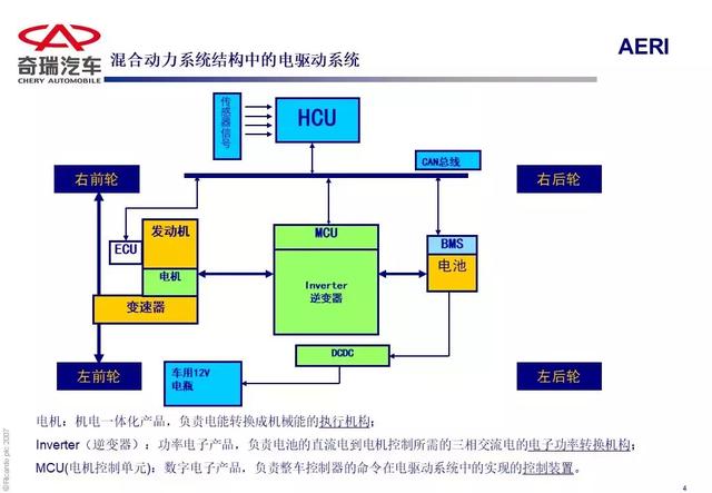 一图详解奇瑞混合动力汽车永磁电机电驱动系统