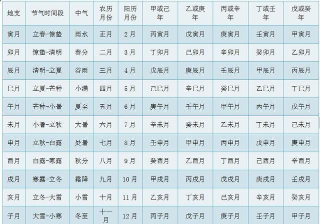 二,推算月干支的方法