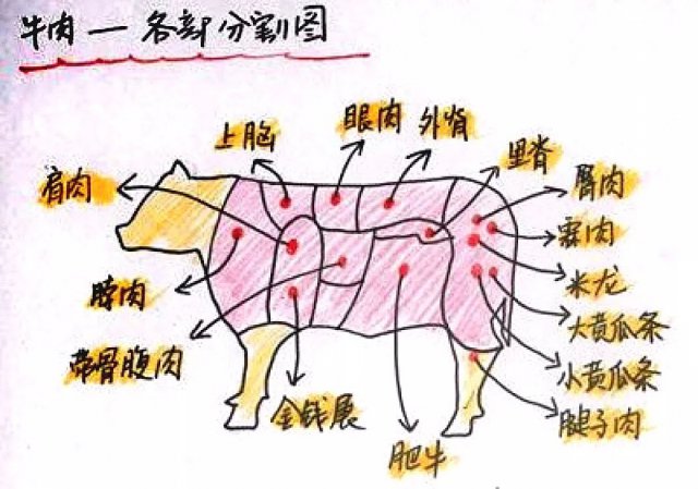 过年吃肉要讲究,哪个部位做什么菜,得按规矩来