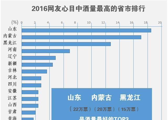 究竟誰更能喝酒?各省市酒量英雄榜,快來報名