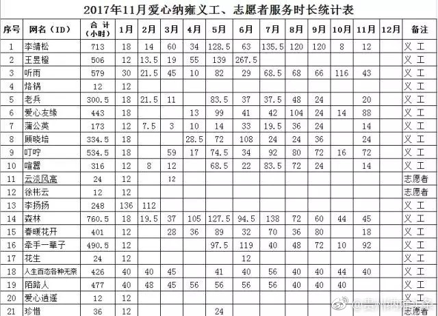 2017年11月爱心纳雍义工,志愿者服务时长统计表