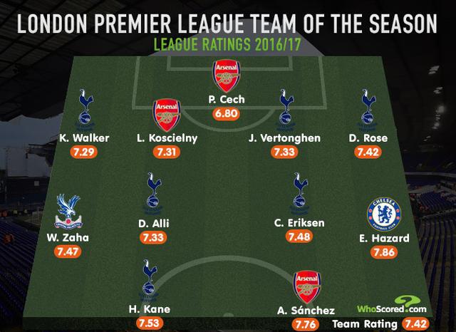 伦敦英超球队11人,对抗另外15支球队组成的英
