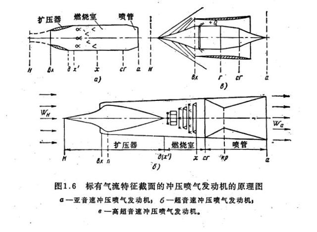 冲压发动机在原理上更加有效地利用了这些,并且得益其可动部件的减少