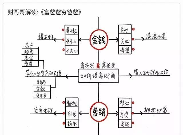 每天十分钟，读完一本书——《富爸爸穷爸爸》