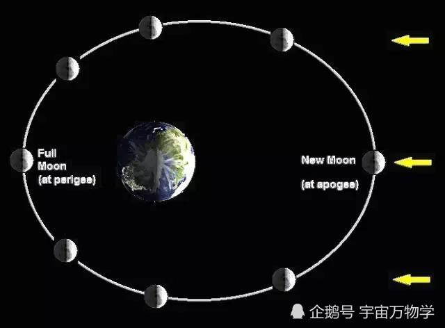 很难想象!月球总以一面面向地球不是因为它不自转?