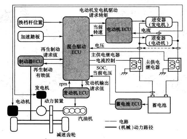 混合动力的经典案例-丰田普锐斯！