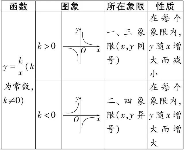 1熟记其性质并灵活运用是解题的关键年年中考都会遇到它反比例函数