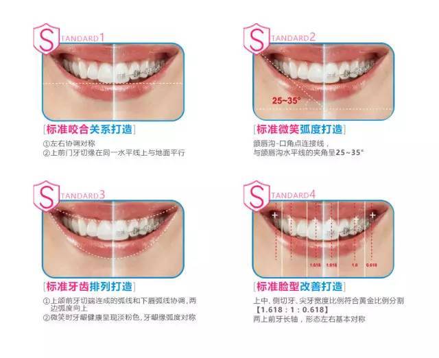 牙列拥挤,错颌,龅牙,地包天等牙齿畸形问题的基础上,还融合数字化美学