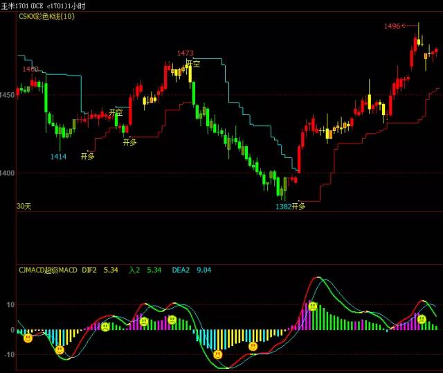 翔博股票期货策略文华财经678软件抄macd变