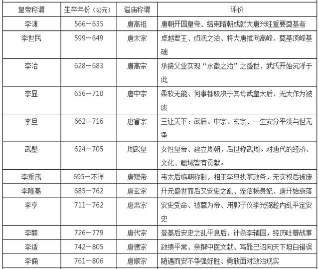 中国皇帝顺序大全,16朝225位,收藏这张表就够了!(唐朝-清朝)