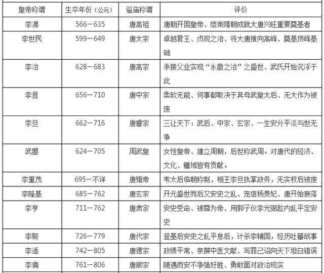 中国皇帝顺序大全16朝225位收藏这张表就够了唐朝清朝